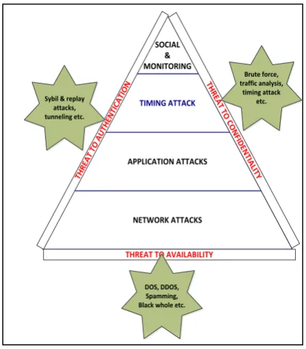 Figure 6: Security Attack Pyramid in VANETs 