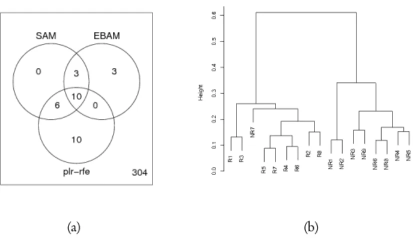 Figure 4 – Panel (a) shows the number of resulting genes obtained from the considered statistical methods