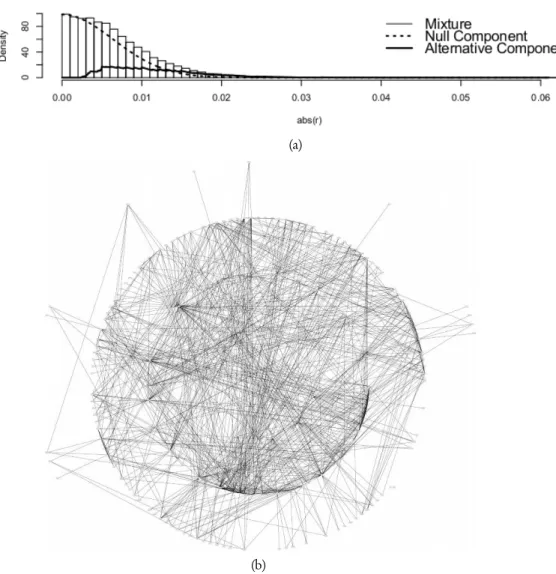 Figure 1 – Panel (a) shows the estimated components of the mixture distribution (2). Panel (b) shows the estimated Gaussian graphical model.