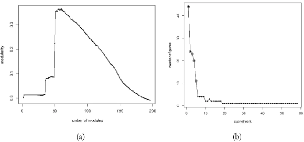 Figure 2 – Panel (a) shows the modularity index as function of the number of modules identified in the estimated gene association network