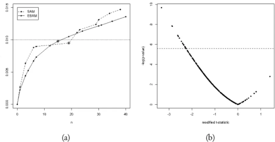 Figure 3 – Panel (a) shows the plot of the estimated false discovery rate as function of the num- num-ber n of differentially expressed genes