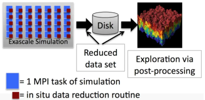 Figure 1. The new paradigm for exploring exascale simulation data via in situ transformation and reduction and post hoc analysis