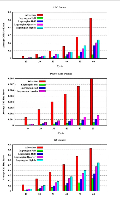 Figure 2. Comparison of Eulerian and Lagrangian techniques