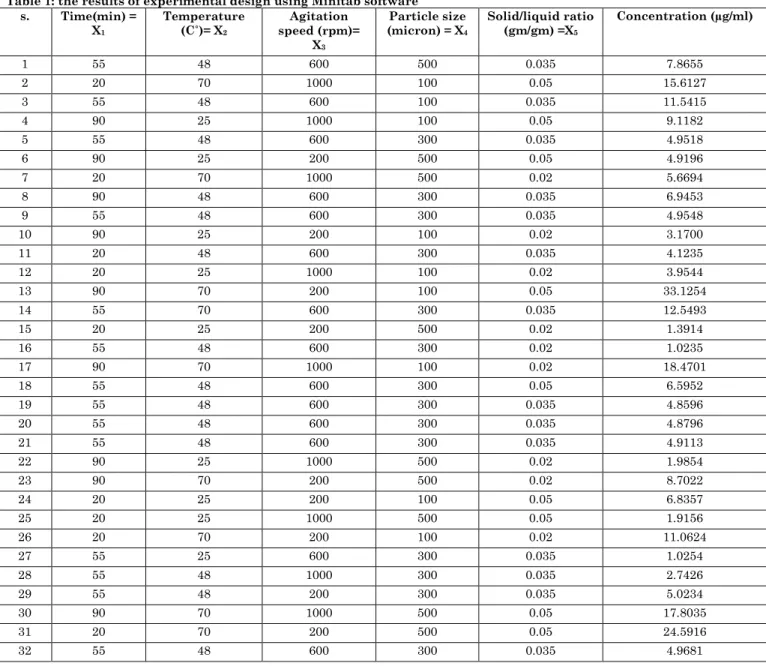 Table 1: the results of experimental design using Minitab software  s.  Time(min) =  X 1  Temperature (C˚)= X2  Agitation  speed (rpm)=  X 3  Particle size (micron) = X4  Solid/liquid ratio (gm/gm) =X5  Concentration (µg/ml)  1  55  48  600  500  0.035  7.
