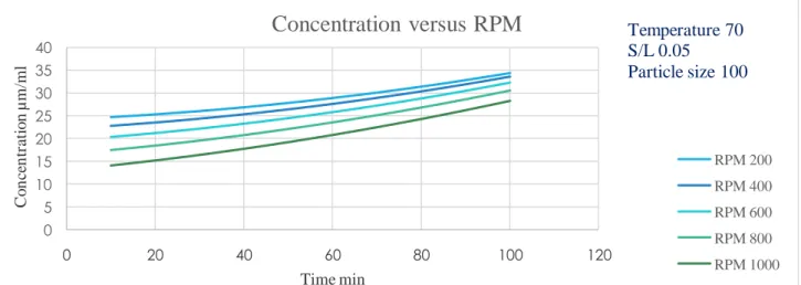 Figure 6: The effect of agitation speed min -1  on the extraction of gallic acid at conditions: 70ºC, 90 min, 0.05 gm/gm,  100 µm 