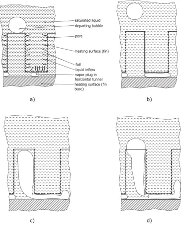 Figure 7: Phases of bubble growth for NTS surface (flooding mode).
