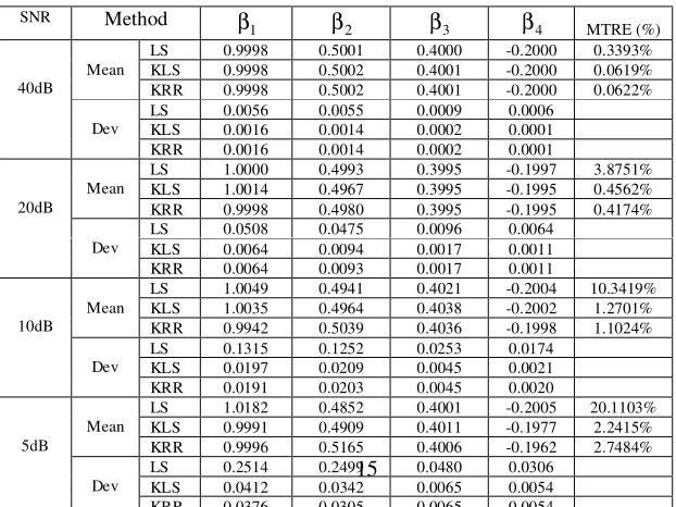 Table 1  Comparisons of the parameter estimates produced by the ordinary least squares algorithm and by the K-fold RSMM method, for the model given by (28) 