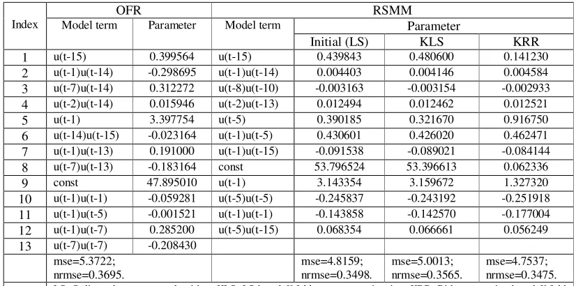 Table 3  Comparisons of the OFR and RSMM produced models for the fruit fly modeling problem 
