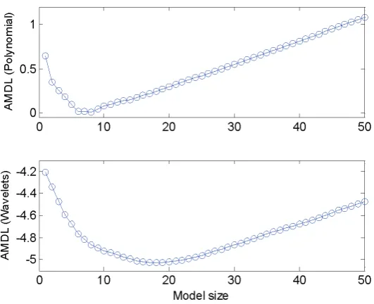 Figure 8.  A comparison of the model predicted outputs produced by the identified polynomial and wavelet 