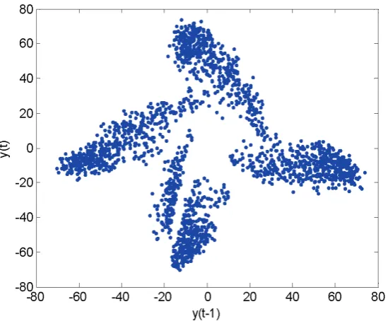 Figure 9.  The first return map formed by the 2000 noisy training data points generated by model (28) in Example 3