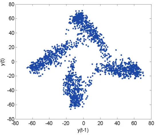 Figure 13.  The first return map produced by the model predicted output of 2000 data points from the identified wavelet model, driven by a random sequence that was uniformly distributed in [-5,5]