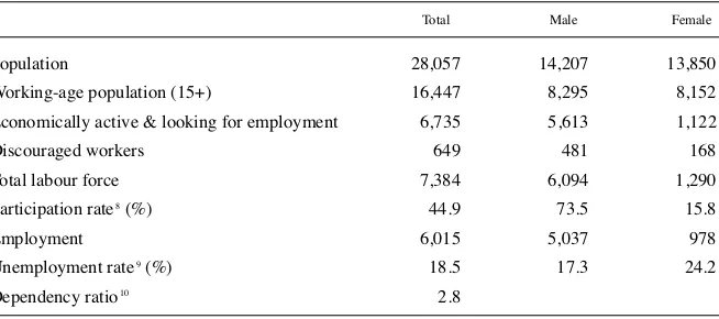 Table 2.1: Population, labour force, employment and unemployment in Iraq: 2004(Absolute numbers in thousands)