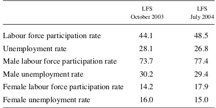 Table 2.3: Results of labour force survey (LFS) by COSIT: 2003 and 2004 (percentages)
