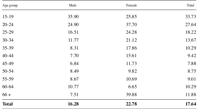 Table 2.5: Unemployment rate by region – COSIT November-December 2006(percentages)