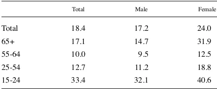 Table 2.8: Unemployment rates by age and gender in 2004 including “discouraged workers” (percentages)