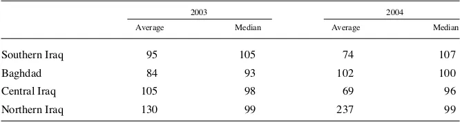 Table 2.9: Regional dynamics of income distribution in Iraq, 2003-2004(Percentages, national average in 2003 = 100)