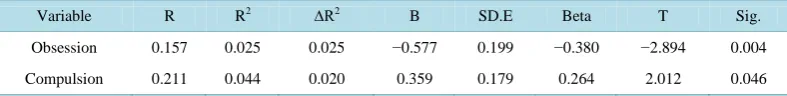 Table 1. Correlation coefficients of different dimensions of obsession with body image