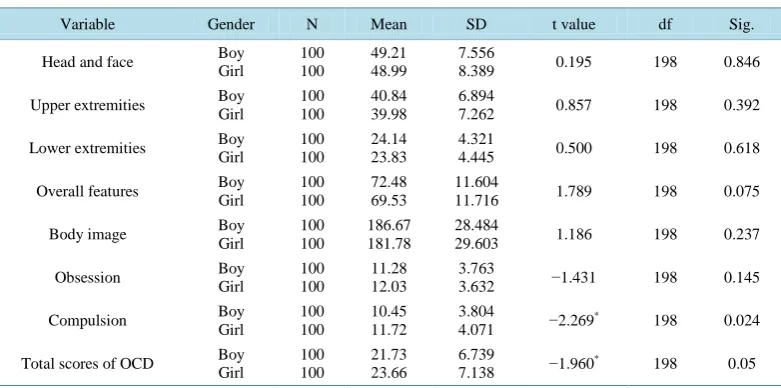Table 3. Results of independent samples t-test on OCD dimensions and body image between male and female students