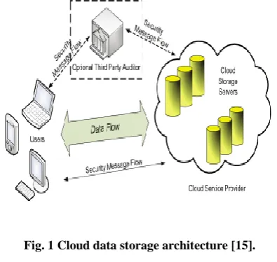 Fig. 1 Cloud data storage architecture [15]. 