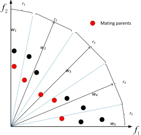 Figure 1: Association of population members and matching selection
