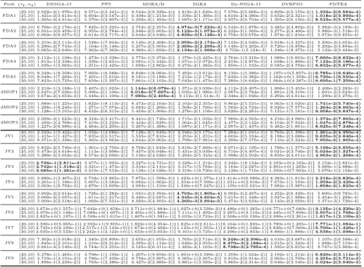 Table 2: Mean and SD of IGD indicator obtained by seven algorithms.
