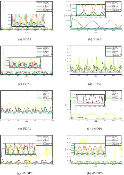 Figure 5: Evolution curves of average IGD values for eight problems with n T