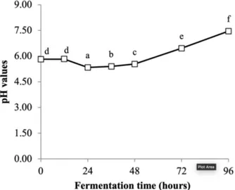Figure 1. Change of pH values during the fermentation of  pigeon pea tempe. Different superscript letters indicate statistical  difference (P &lt; 0.05).