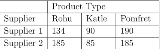Table 1: Purchase Cost in all periods and at all processing points