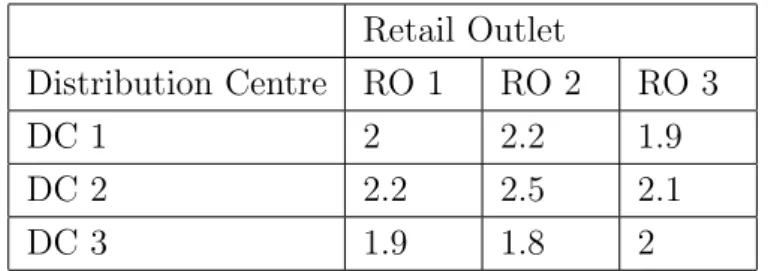 Table 5: Transportation cost per packet from DC to RO