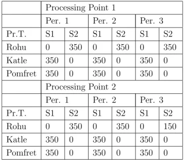 Table 7: Optimum ordered quantity from supplier (S1-S2)