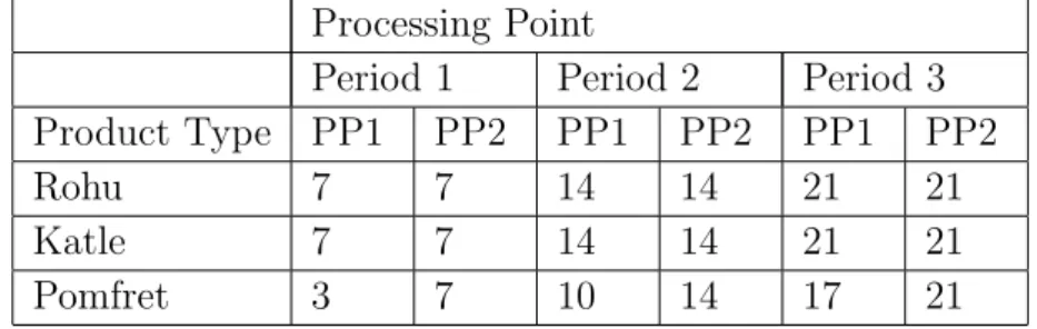 Table 8: Inventory at processing points (in packets)