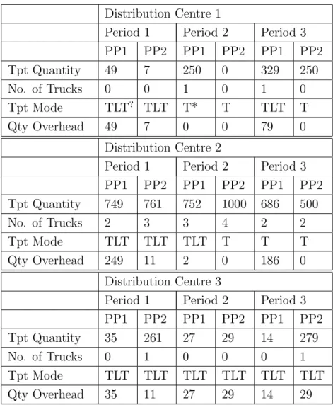 Table 10: Transported quantity, no. of trucks, transportation mode, over- over-head quantity