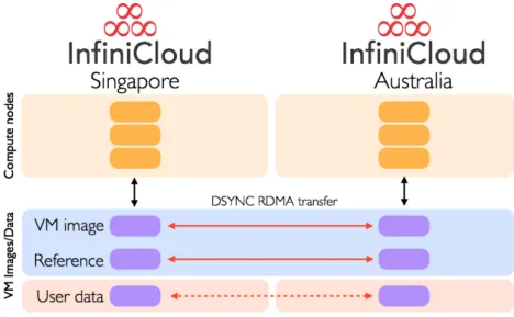 Figure 9. Borderless HPC cloud computing of genomic data across different sites for scalability