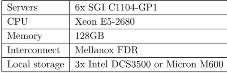 Table 2. A*CRC InfiniCloud hardware configuration Servers 6x SGI C1104-GP1