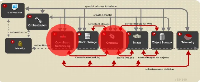 Figure 4. Overview of OpenStack components with customizations highlighted in red. Image adapted from access.redhat.com