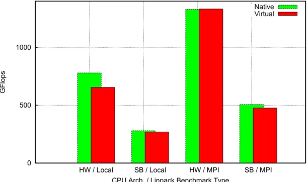 Figure 3. Bargraph showing the performance of both local and MPI Linpack on both CPU architectures