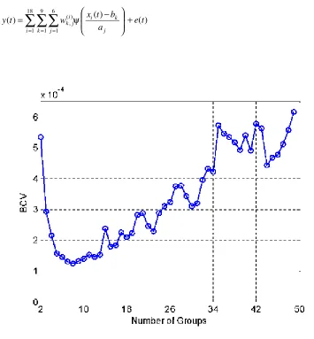 Fig. 2   The BCV criterion versus the number of groups, produced using the histogram-based clustering algorithm