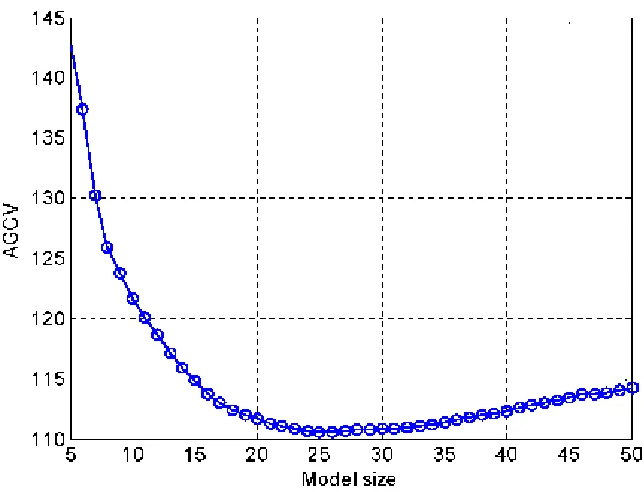 Fig. 3   The AGCV criterion versus the number of model terms (selected by using the FOR-MI algorithm)