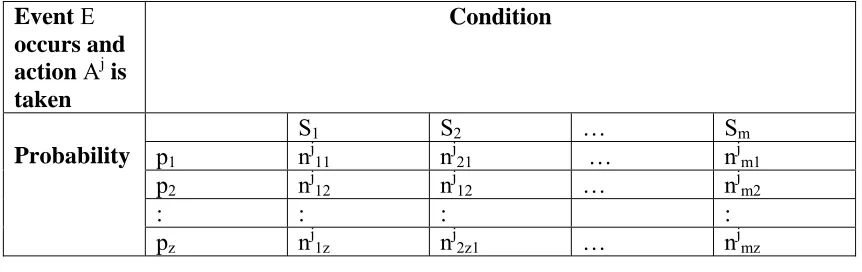 Figure 1 Matrix representation of the probabilistic apportioning of items in S