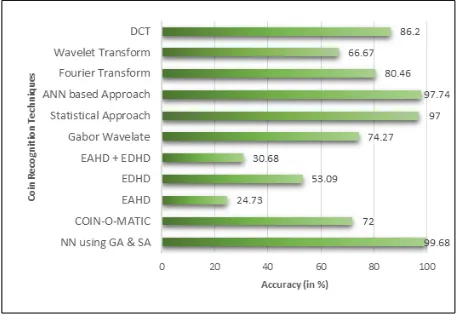 Figure 1. Comparison between Accuracy of Various Coin Recognition Techniques 