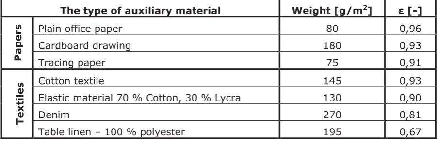 Figure 3: Emissivity values of auxiliary material 