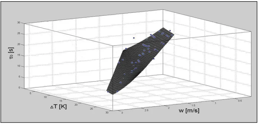 Figure 5: Dependence of time constants, airflow speeds and temperature differences for the cotton textile 145 g/m2 