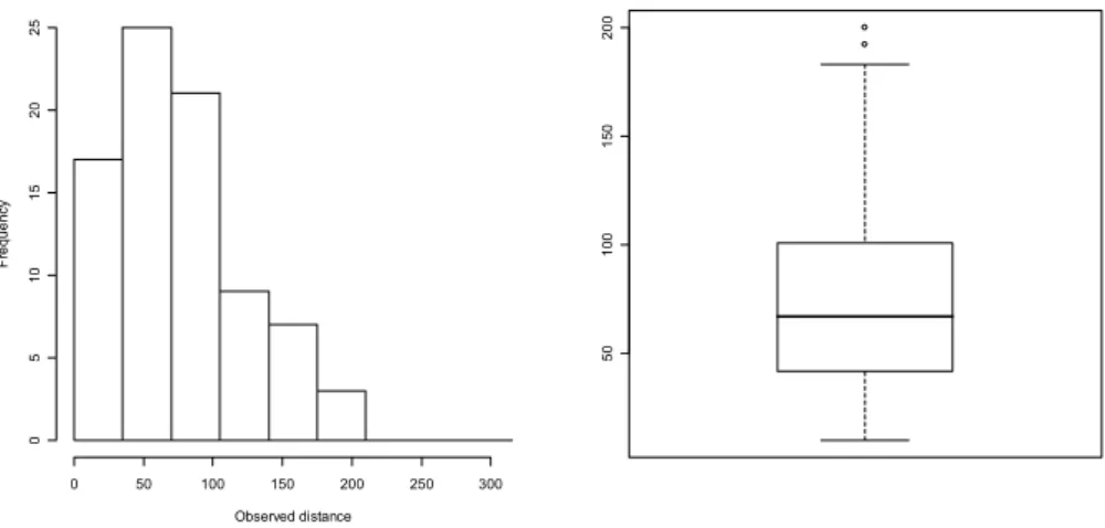 Figure 2 − Distribution of the observed distances for the chipping sparrow data in burn areas