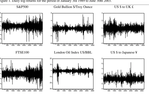 Figure 1. Daily log-returns for the period of January 3rd 1989 to June 30th 2003. 
