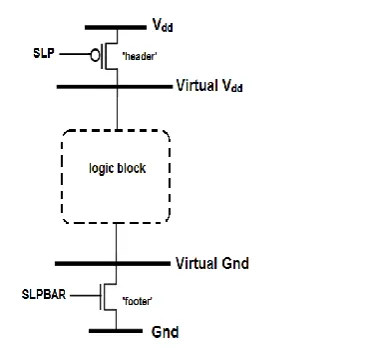 Fig 1:Conventional Power Gating architecture 