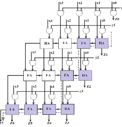 Table 2.   Performance of the 4×4 multiplier circuit design, when power gated with the CBSTD technique 