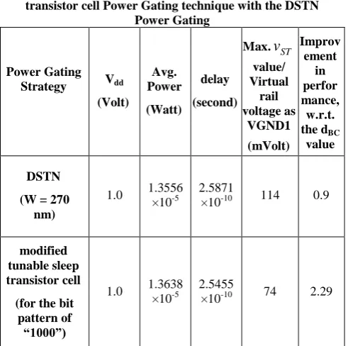 Fig. 4 shows the variation in virtual rail voltage (VGND1 of Fig. 2) with the change in bit configuration