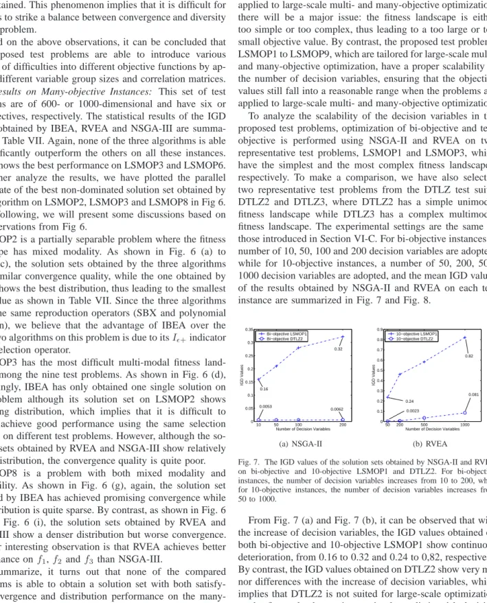 Fig. 7. The IGD values of the solution sets obtained by NSGA-II and RVEA on bi-objective and 10-objective LSMOP1 and DTLZ2