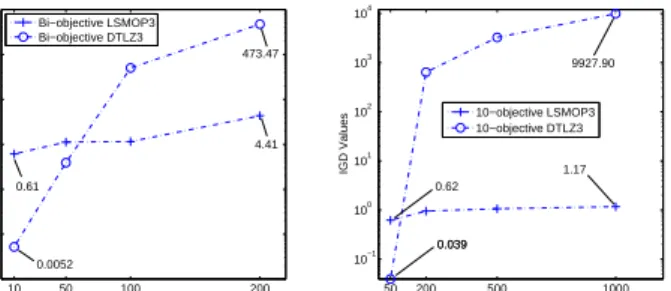 Fig. 8. The IGD values of the solution sets obtained by NSGA-II and RVEA on bi-objective and 10-objective LSMOP3 and DTLZ3