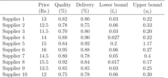 Table 1 Input data of suppliers